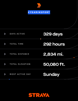 My #yearinsport as of Dec. 30, 2019, courtesy of Strava